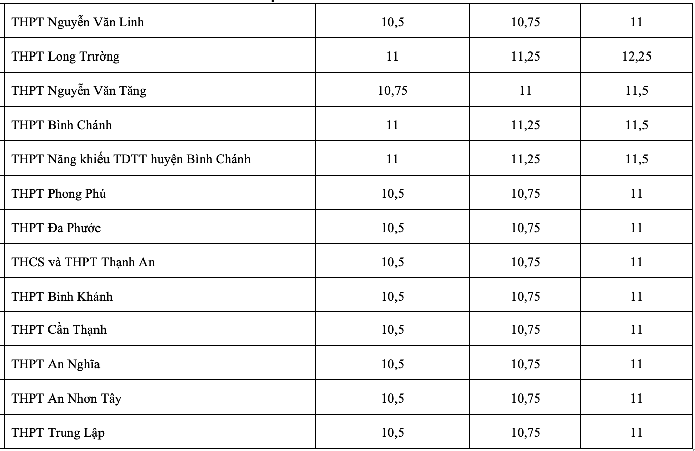 Một loạt trường lấy điểm chuẩn chỉ hơn 3 điểm/môn ở TP.HCM-1