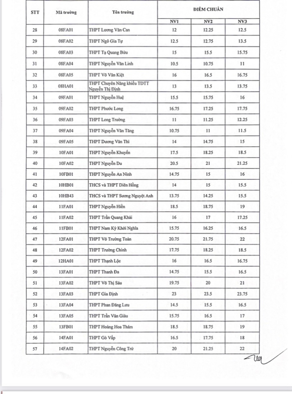 TP HCM công bố điểm chuẩn lớp 10 - Mời xem điểm chuẩn 108 trường-2