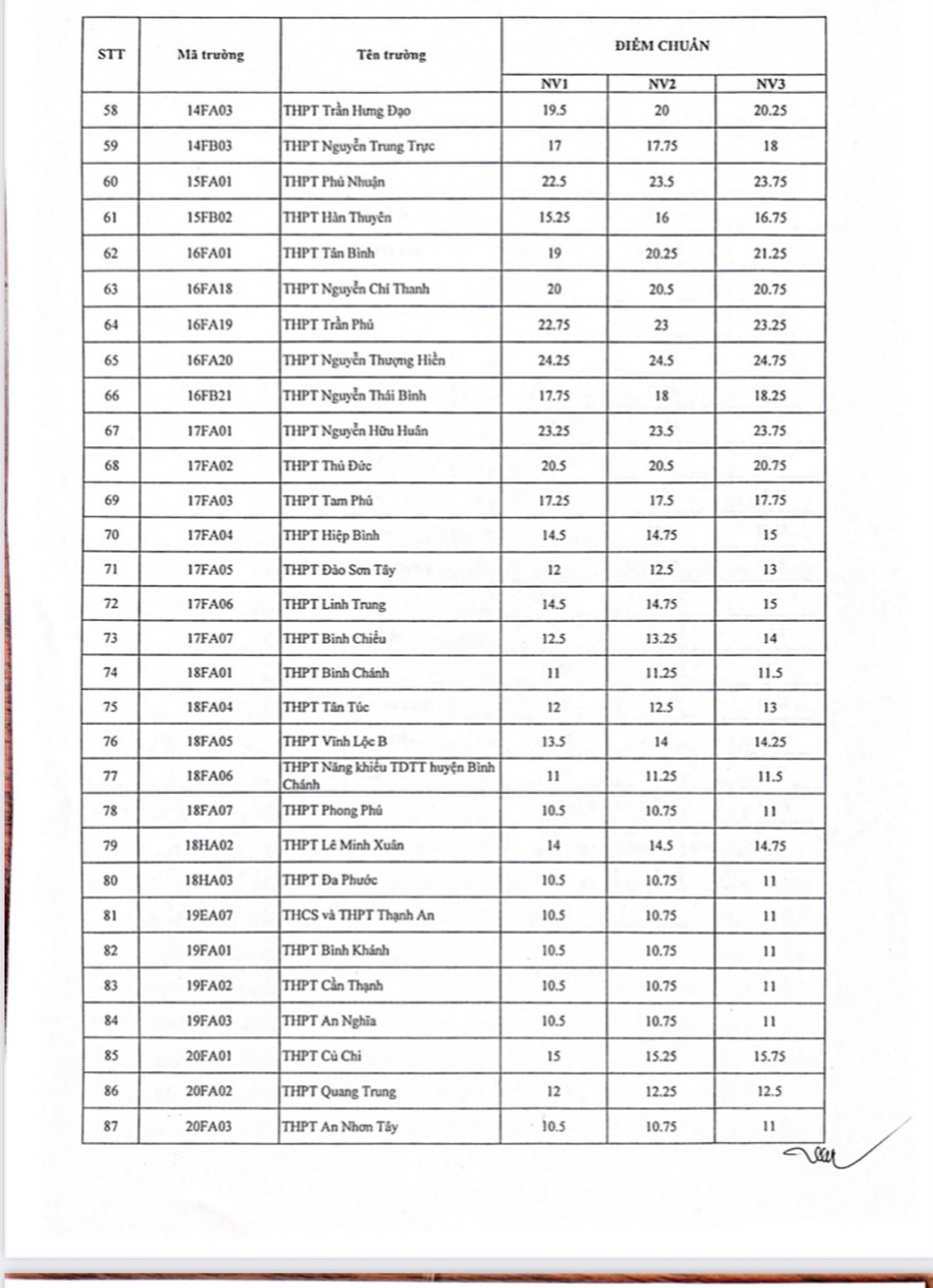 TP HCM công bố điểm chuẩn lớp 10 - Mời xem điểm chuẩn 108 trường-3