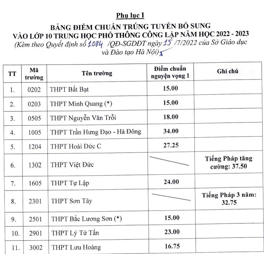 Nhiều trường ở Hà Nội hạ điểm chuẩn vào lớp 10-1