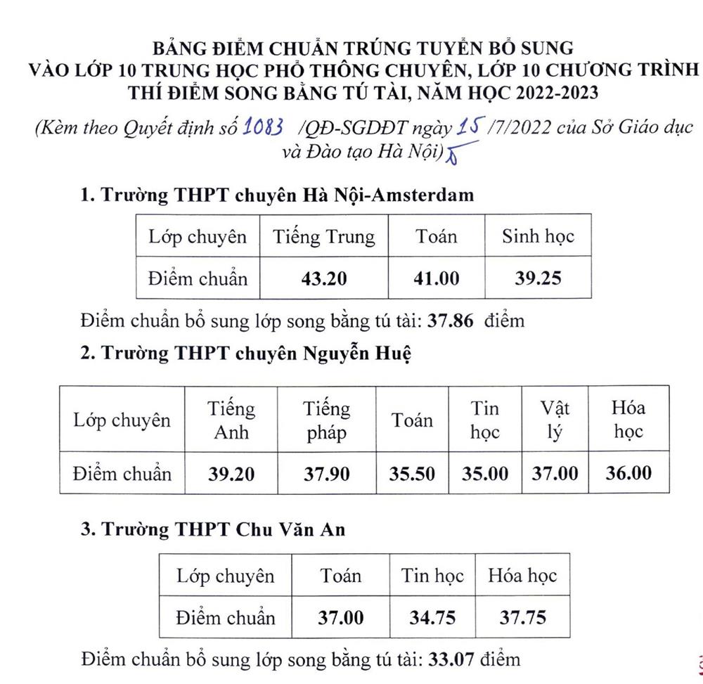 Nhiều trường ở Hà Nội hạ điểm chuẩn vào lớp 10-2
