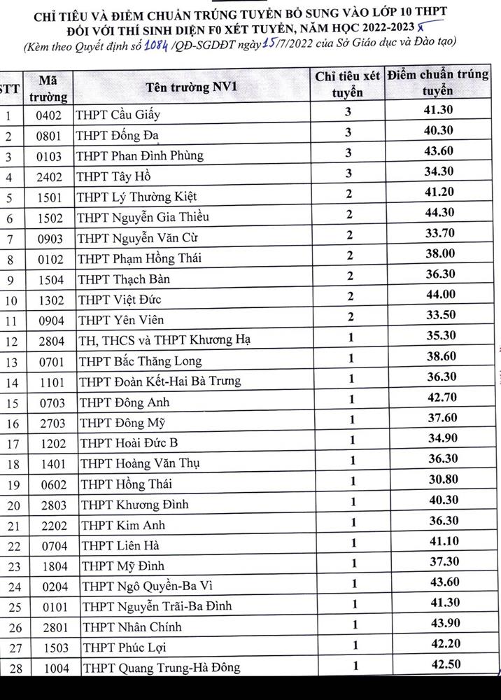 Nhiều trường ở Hà Nội hạ điểm chuẩn vào lớp 10-3