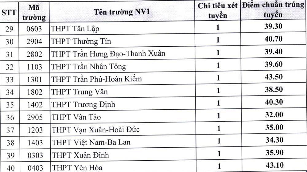 Nhiều trường ở Hà Nội hạ điểm chuẩn vào lớp 10-4