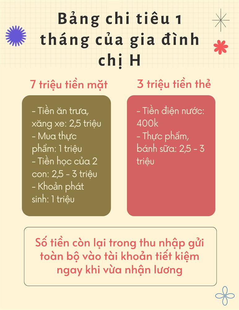 Ngó bảng chi tiêu 10 triệu/tháng cho gia đình 4 người ở Hải Phòng, nhiều chị em phải phục sát đất-1