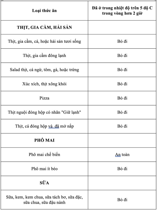 Có nên tiếp tục sử dụng thực phẩm trong tủ lạnh sau khi mất điện?-2
