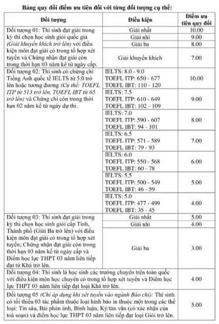 Lấy điểm chuẩn học bạ trên 30 không phải là điều bất thường-1