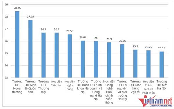 Điểm chuẩn và học phí ngành Quản trị kinh doanh thế nào?-1