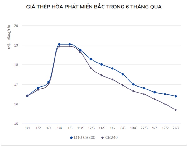 Giá thép giảm 10 lần liên tiếp-1