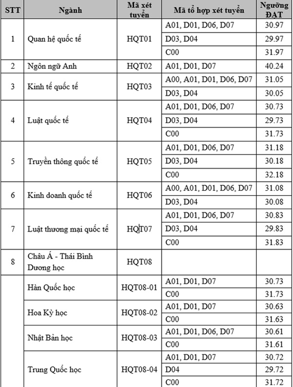 KỶ LỤC: 32/30 điểm vẫn chưa trúng tuyển ngành Truyền thông Quốc tế của Học viện Ngoại giao-1