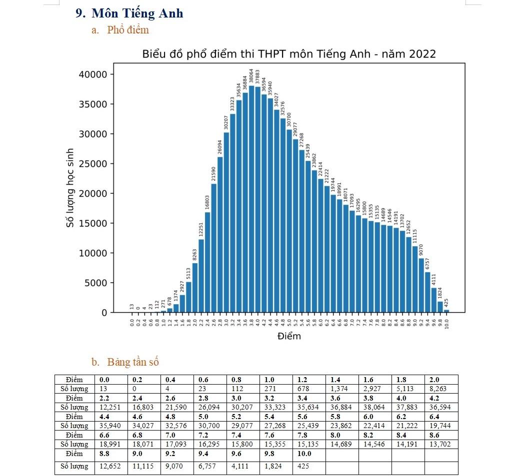 Phổ điểm môn tiếng Anh 2022 biến động mạnh-1
