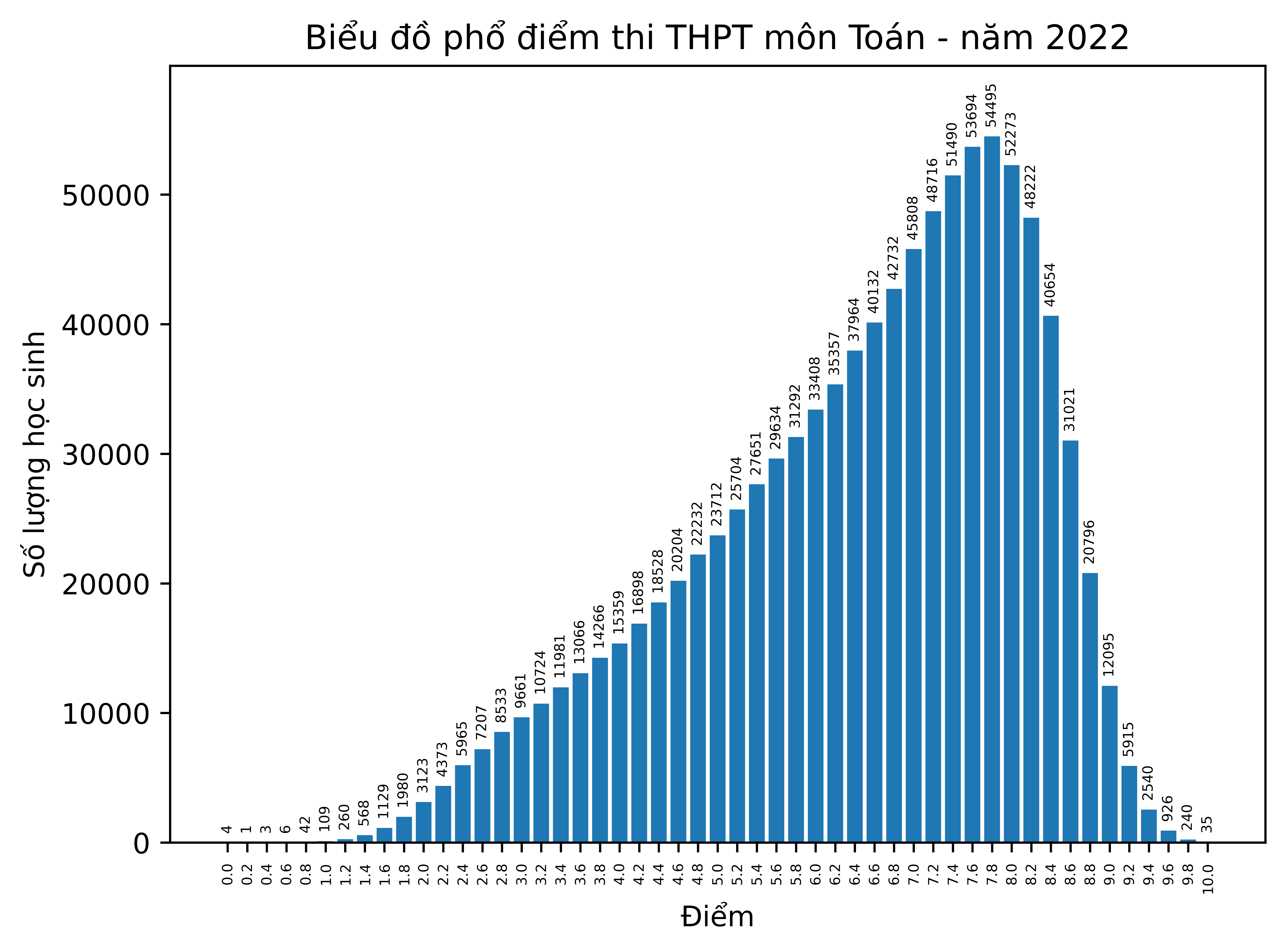 Cả nước có 35 điểm 10 môn Toán thi tốt nghiệp THPT 2022-1