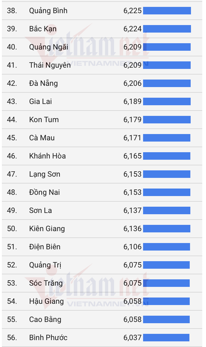 Nam Định dẫn đầu cả nước về điểm thi tốt nghiệp 2022-3