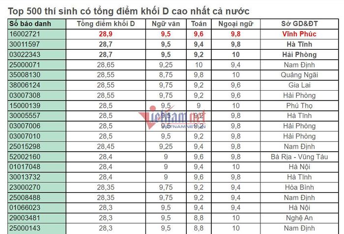 Thủ khoa khối D toàn quốc tự học ngoại ngữ ở nhà-2