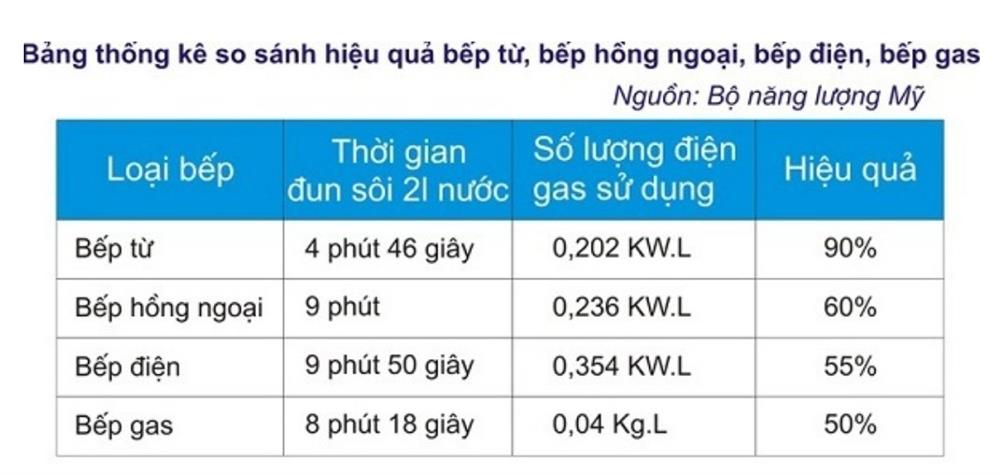 Tranh cãi chưa hồi kết: Bếp từ, bếp ga bếp nào tiết kiệm hơn-3