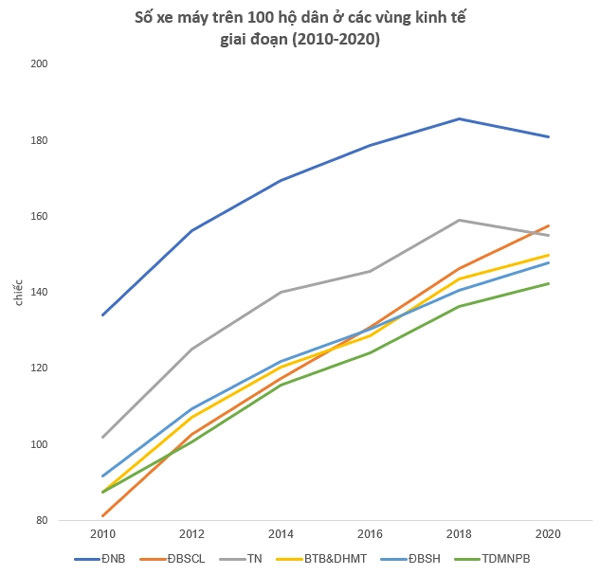 Người dân vùng nào đi xe máy nhiều nhất Việt Nam? Vùng nào đi ô tô nhiều nhất Việt Nam?-2