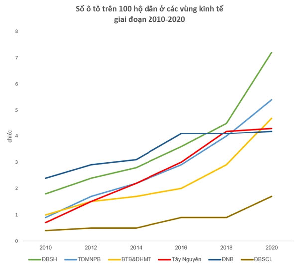 Người dân vùng nào đi xe máy nhiều nhất Việt Nam? Vùng nào đi ô tô nhiều nhất Việt Nam?-4