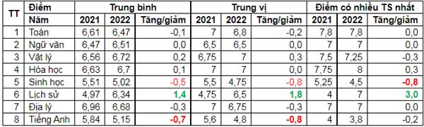 Điểm liệt môn tiếng Anh tăng gấp 4 lần-1
