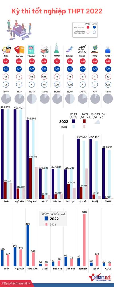 Điểm liệt môn tiếng Anh tăng gấp 4 lần-2