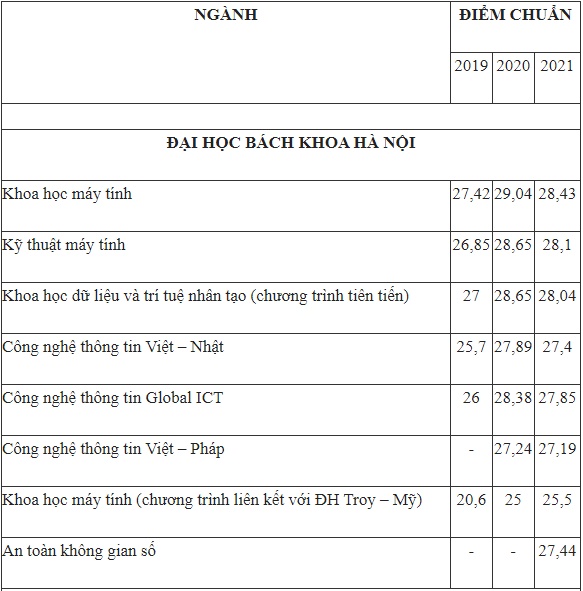 Điểm chuẩn khối ngành hot Công nghệ thông tin 3 năm trở lại đây biến động ra sao: Sĩ tử 2k4 tham khảo trước khi đăng ký nguyện vọng-1