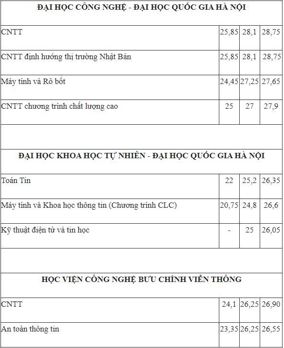 Điểm chuẩn khối ngành hot Công nghệ thông tin 3 năm trở lại đây biến động ra sao: Sĩ tử 2k4 tham khảo trước khi đăng ký nguyện vọng-2