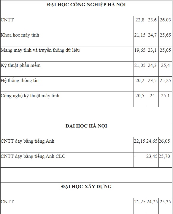 Điểm chuẩn khối ngành hot Công nghệ thông tin 3 năm trở lại đây biến động ra sao: Sĩ tử 2k4 tham khảo trước khi đăng ký nguyện vọng-3