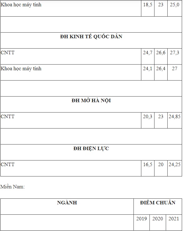 Điểm chuẩn khối ngành hot Công nghệ thông tin 3 năm trở lại đây biến động ra sao: Sĩ tử 2k4 tham khảo trước khi đăng ký nguyện vọng-4