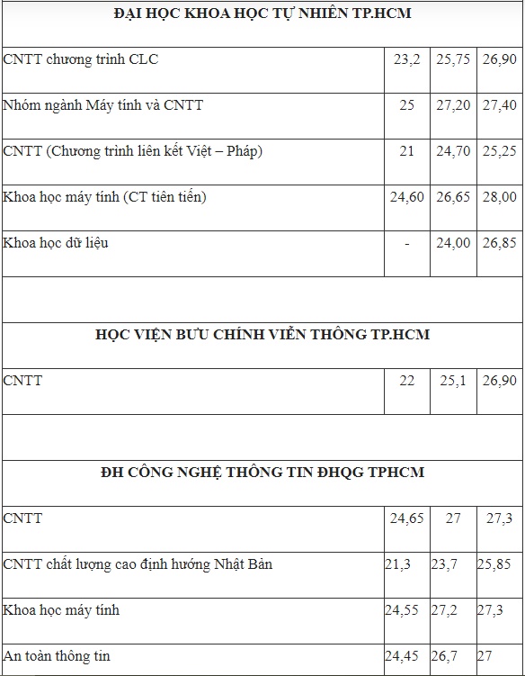 Điểm chuẩn khối ngành hot Công nghệ thông tin 3 năm trở lại đây biến động ra sao: Sĩ tử 2k4 tham khảo trước khi đăng ký nguyện vọng-5