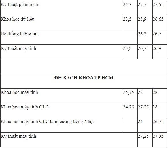 Điểm chuẩn khối ngành hot Công nghệ thông tin 3 năm trở lại đây biến động ra sao: Sĩ tử 2k4 tham khảo trước khi đăng ký nguyện vọng-6