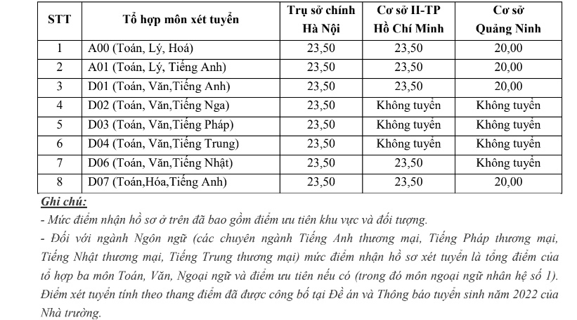 Điểm sàn Trường ĐH Ngoại thương 2022 từ 23,5 điểm-3