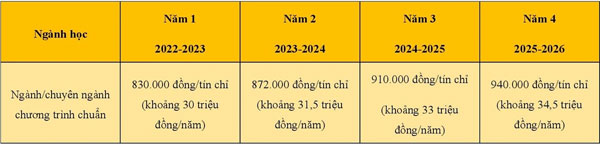 26 trường đại học tăng học phí năm 2022-2023-2