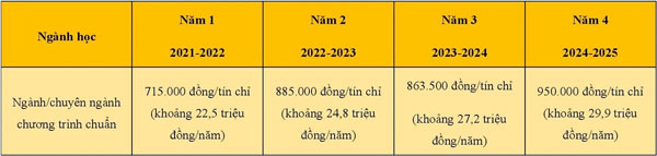 26 trường đại học tăng học phí năm 2022-2023-3