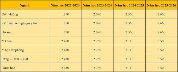 26 trường đại học tăng học phí năm 2022-2023-7