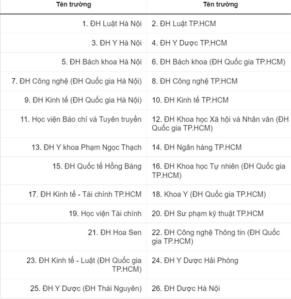 26 trường đại học tăng học phí năm 2022-2023-8