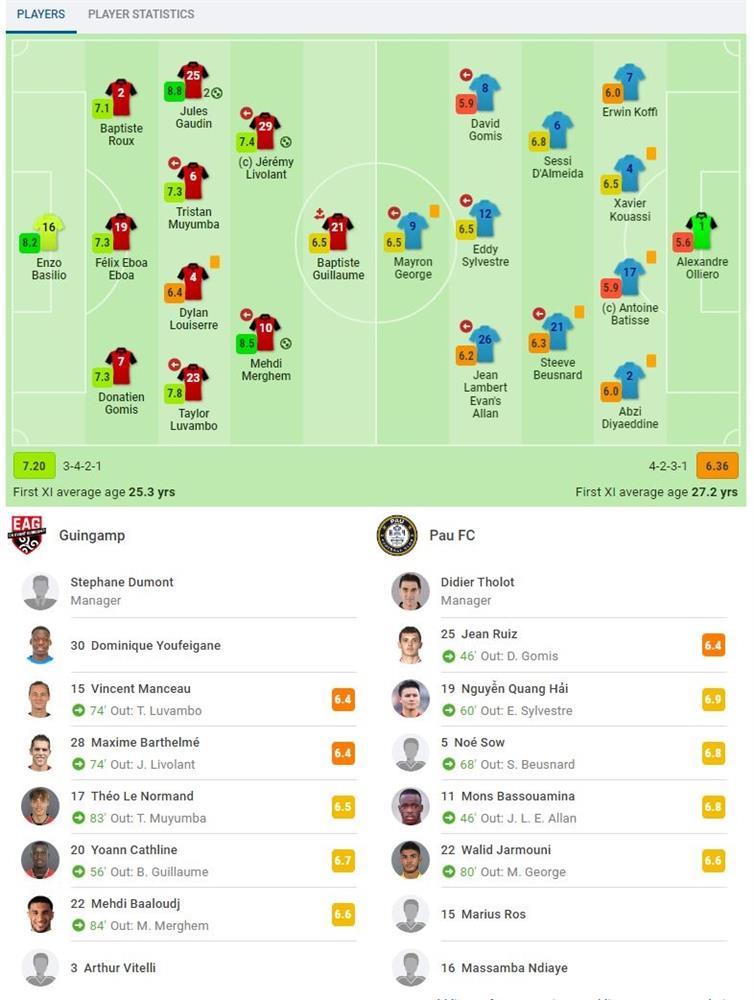 Quang Hải được chấm điểm cao nhất Pau FC trong ngày ra mắt Ligue 2-1