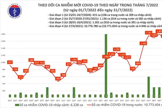 Ngày 31/7: Có 1.477 ca COVID-19 mới, số F0 nặng tăng lên