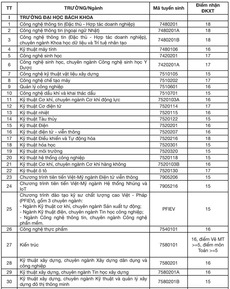 Hơn 50 trường phía Nam công bố điểm sàn: Thấp nhất 12 điểm-2