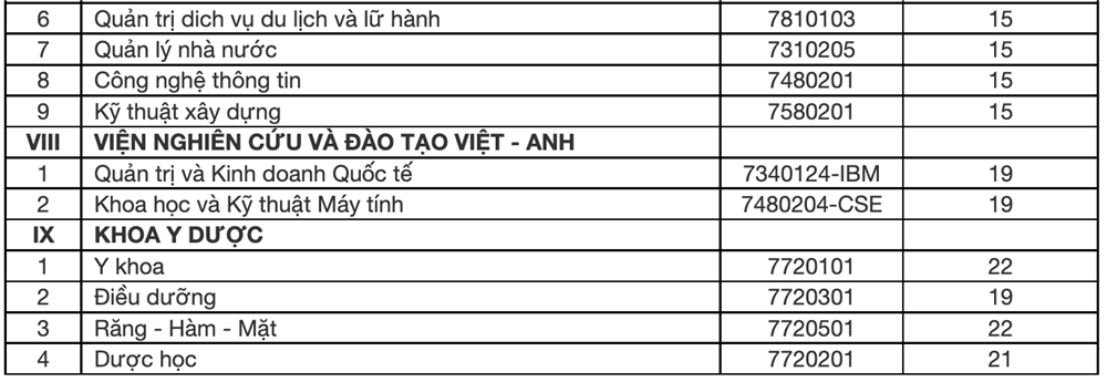 Hơn 50 trường phía Nam công bố điểm sàn: Thấp nhất 12 điểm-6
