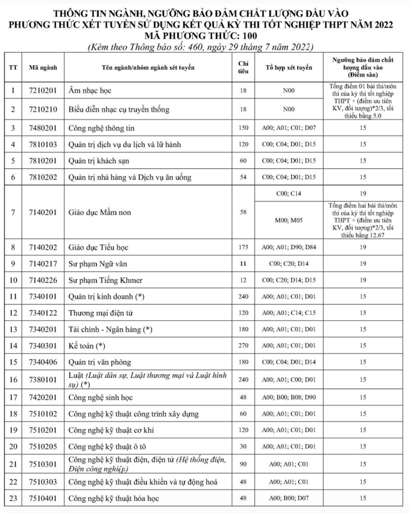 Hơn 50 trường phía Nam công bố điểm sàn: Thấp nhất 12 điểm-8