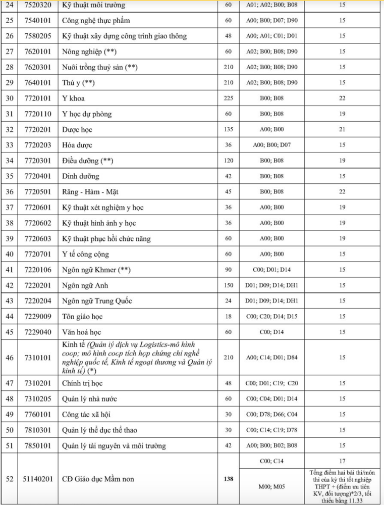 Hơn 50 trường phía Nam công bố điểm sàn: Thấp nhất 12 điểm-9