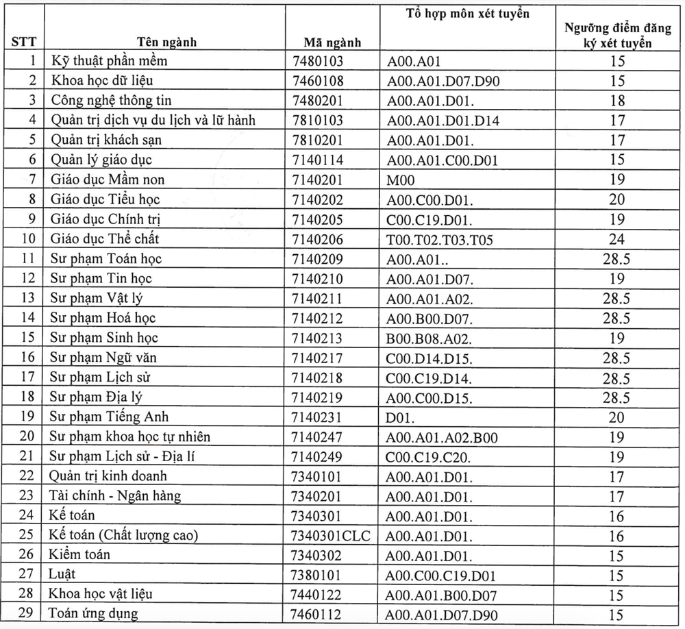 Hơn 50 trường phía Nam công bố điểm sàn: Thấp nhất 12 điểm-10