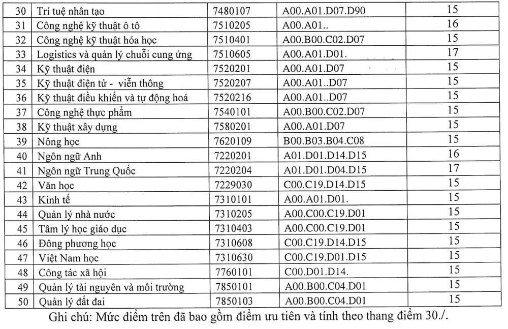 Hơn 50 trường phía Nam công bố điểm sàn: Thấp nhất 12 điểm-11