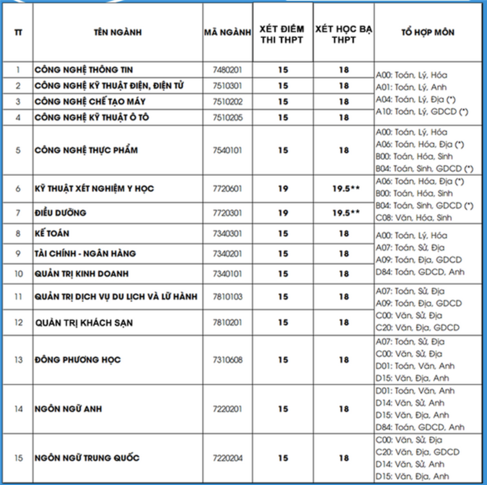 Hơn 50 trường phía Nam công bố điểm sàn: Thấp nhất 12 điểm-12