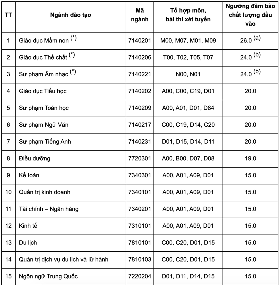 Hơn 50 trường phía Nam công bố điểm sàn: Thấp nhất 12 điểm-13