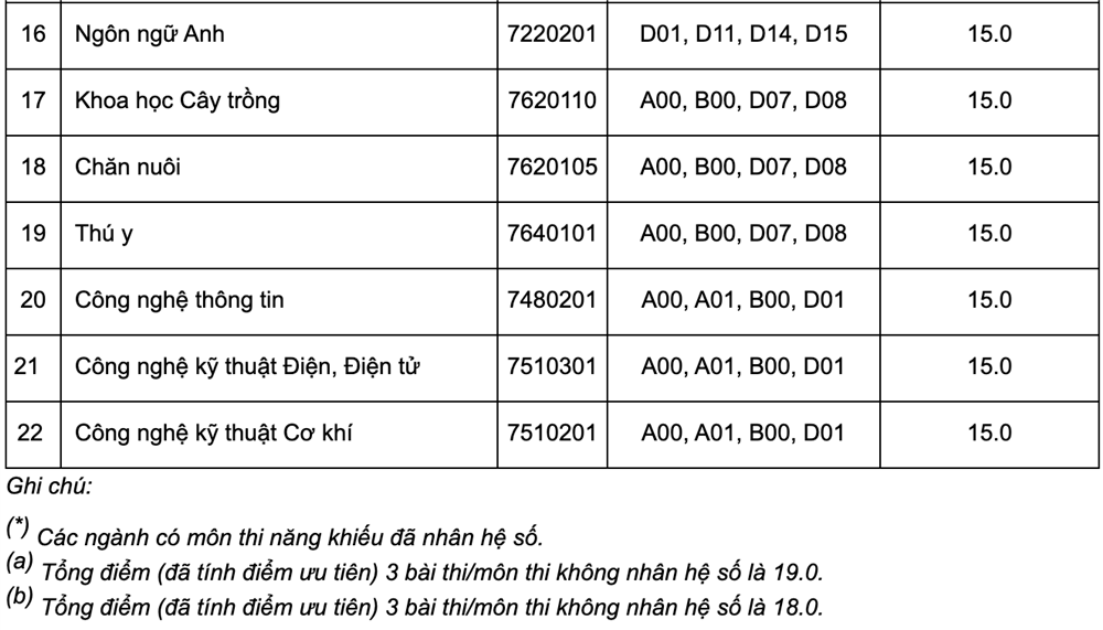 Hơn 50 trường phía Nam công bố điểm sàn: Thấp nhất 12 điểm-14