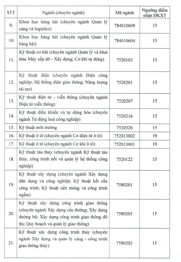 Hơn 50 trường phía Nam công bố điểm sàn: Thấp nhất 12 điểm-16