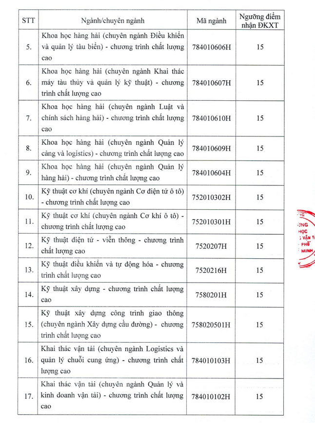 Hơn 50 trường phía Nam công bố điểm sàn: Thấp nhất 12 điểm-18