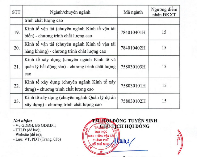 Hơn 50 trường phía Nam công bố điểm sàn: Thấp nhất 12 điểm-19