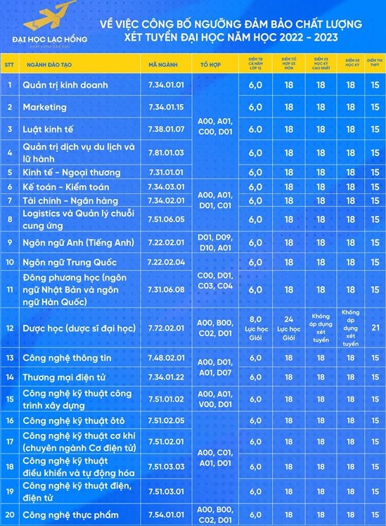 Hơn 50 trường phía Nam công bố điểm sàn: Thấp nhất 12 điểm-20