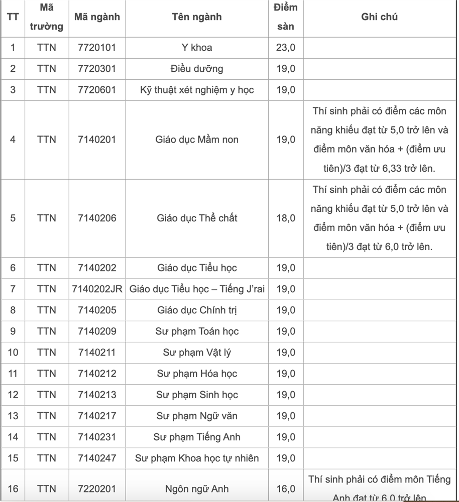 Hơn 50 trường phía Nam công bố điểm sàn: Thấp nhất 12 điểm-21