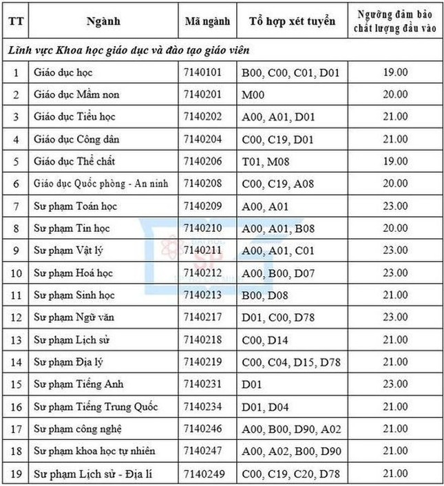 Điểm sàn hai trường đào tạo giáo viên tại TPHCM vượt ngưỡng-2